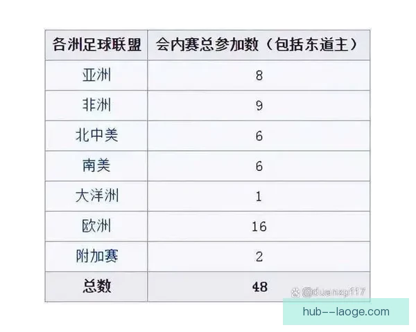 2026世界杯北美48强出线名额分配正式公布 具体细节首次披露 2026世界杯北美48强出线名额分配正式公布 具体细节首次披露